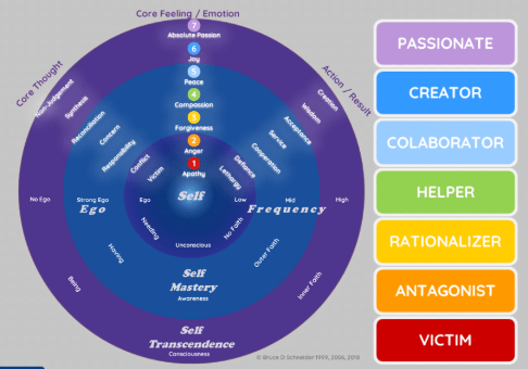 Blue energetic self perception chart with 7 energy levels including different colors of rectangles with the words, victim, antagonist, rationalizer, helper, collaborator, creator, and passionate stacked on each other on the side of the blue wheel. The colors from the bottom up are red, dark orange, light orange, light green, light blue, dark blue and purple.